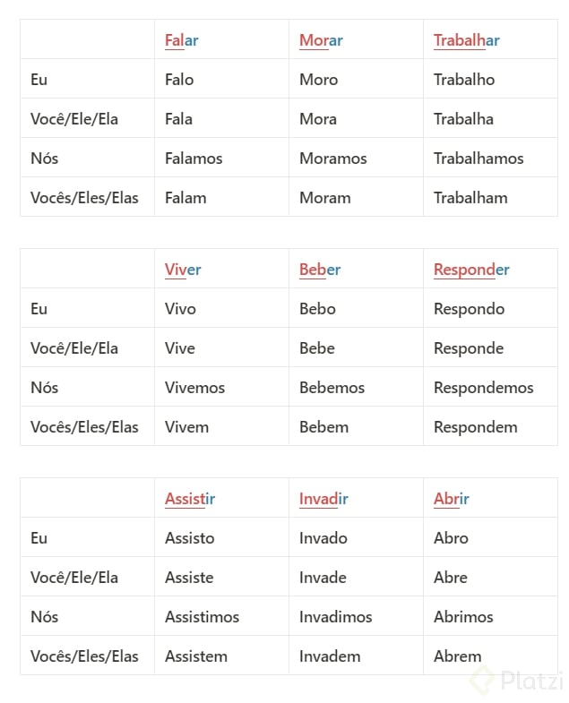 Verbos Regulares Nas Três Terminações –Ar, -Er E –Ir No Presente Do ...